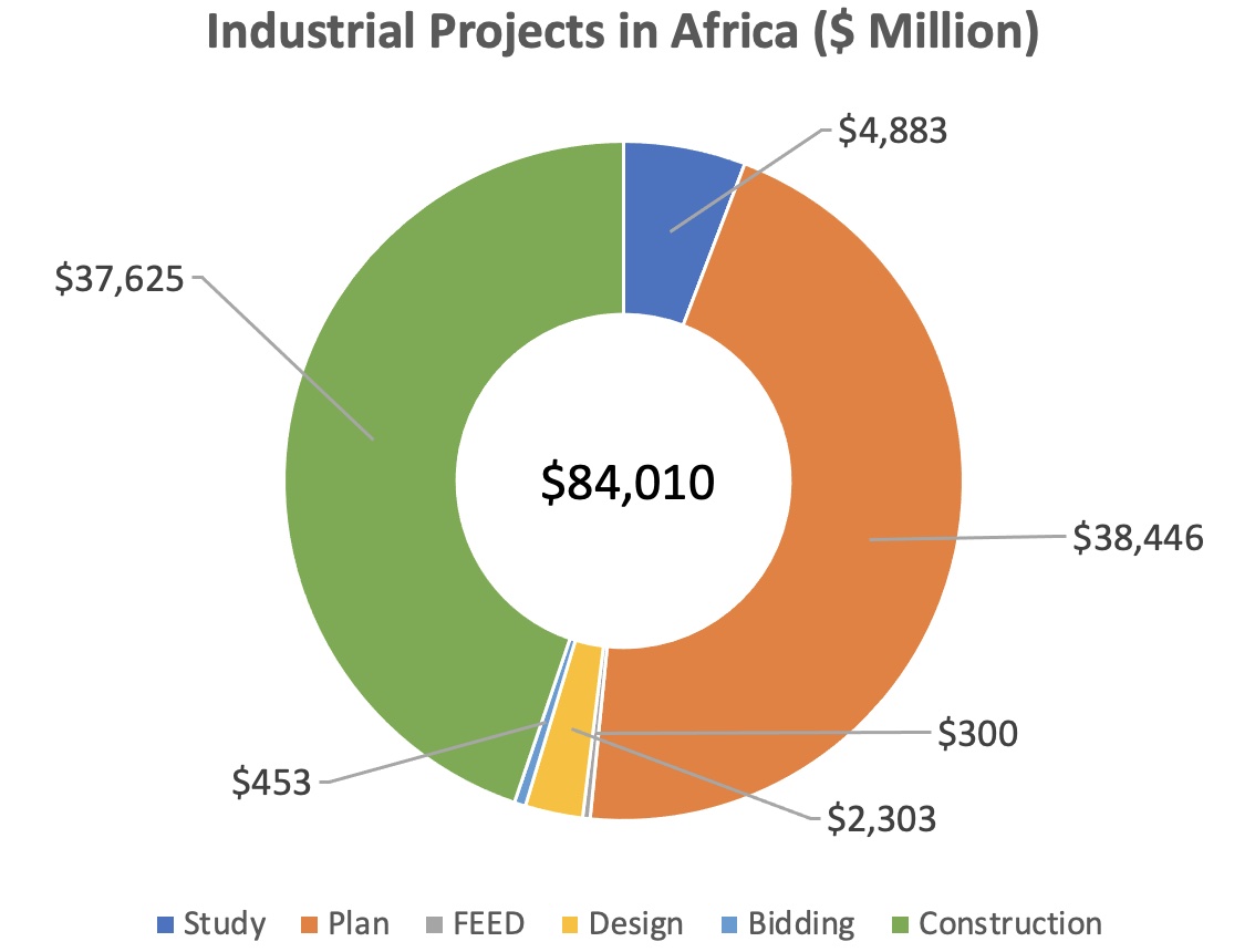 Industrial Projects in Africa