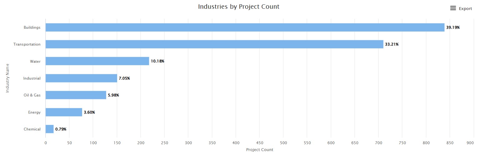 Africa projects sector split