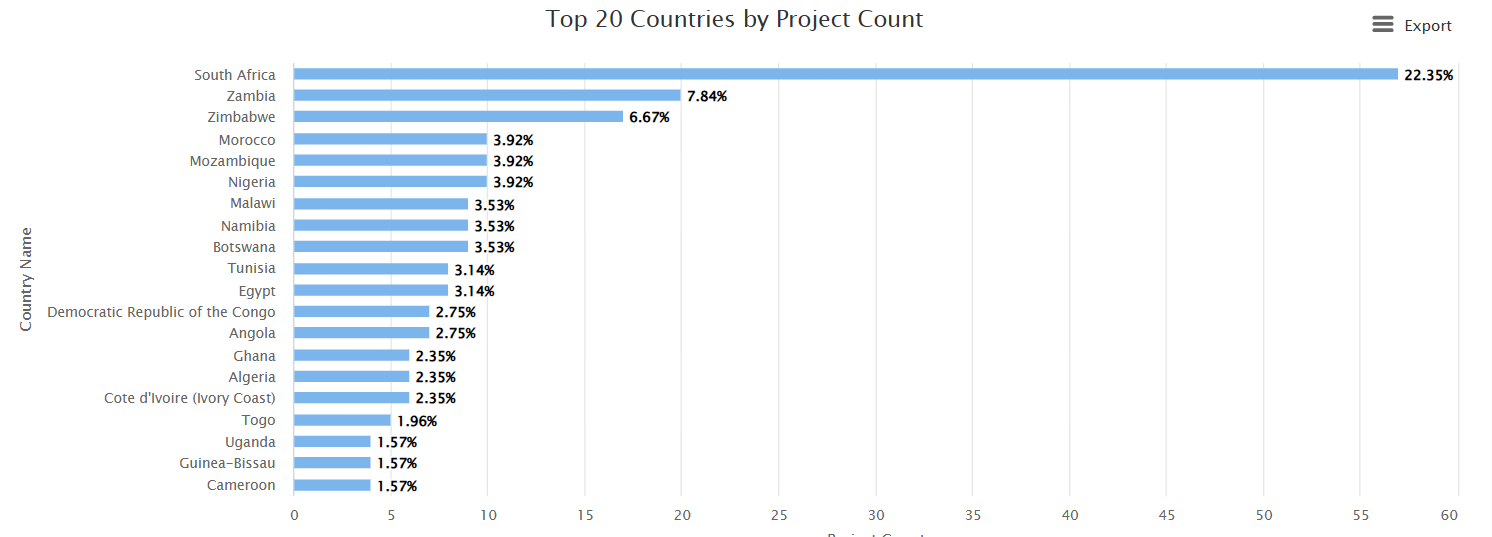 2024_leading countries for solar projects in Africa Top 20 countries by Project count of Solar projects in Africa
South Africa 22.35%
Zambia 7.84%
Zimbabwe 6.67%
Morocco 3.92%
Mozambique 3.92%
Nigeria 3.92%